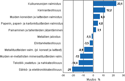 Liitekuvio 1. Teollisuustuotannon työpäiväkorjattu muutosprosentti marraskuu 2011 /marraskuu 2012, TOL 2008