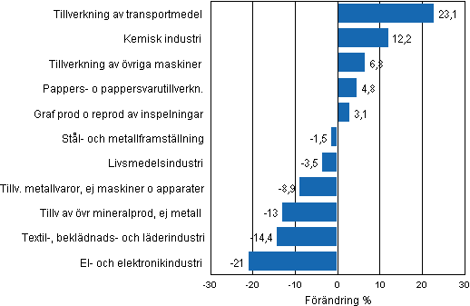 Figurbilaga 1. Den arbetsdagskorrigerade procentuella förändringen av industriproduktionen november 2011/november 2012, TOL 2008