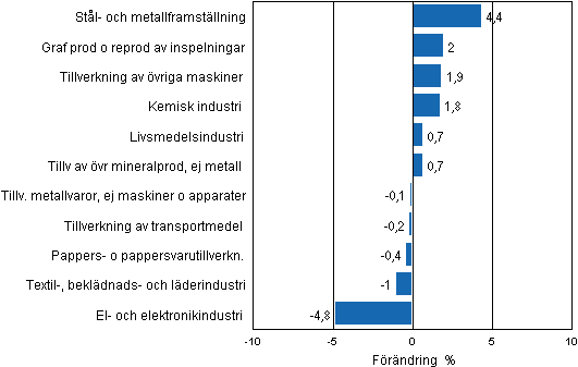 Figurbilaga 2. Den säsongrensade förändringen av industriproduktionen oktober 2012/november 2012, TOL 2008