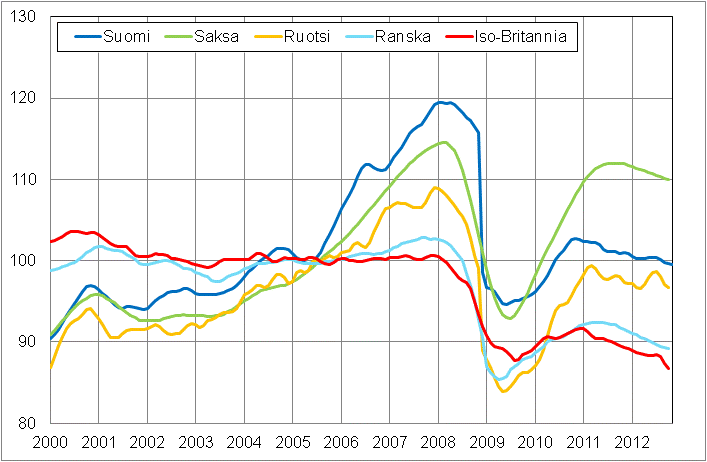 Liitekuvio 3. Teollisuustuotannon trendi Suomi, Saksa, Ruotsi, Ranska ja Iso-Britannia (BCD) 2000 – 2012, 2005=100, TOL 2008