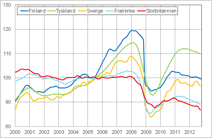 Figurbilaga 3. Trenden för industriproduktionen Finland, Tyskland, Sverige, Frankrike och Storbritannien (BCD) 2000-2012, 2005=100, TOL 2008