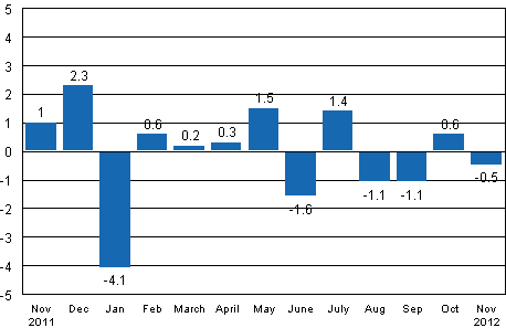 Seasonally adjusted change in industrial output (BCDE) from previous month, %, TOL 2008