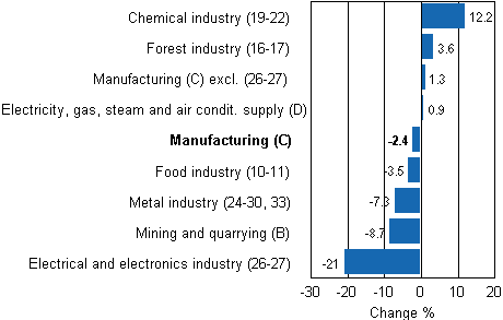 Working day adjusted change in industrial output by industry 11/2011-11/2012, %, TOL 2008