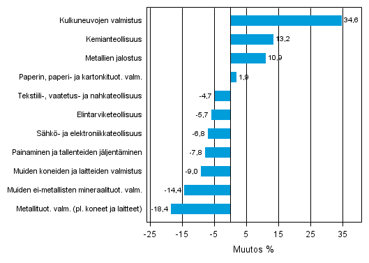 Liitekuvio 1. Teollisuustuotannon työpäiväkorjattu muutosprosentti joulukuu 2011 /joulukuu 2012, TOL 2008