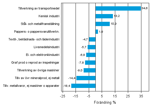 Figurbilaga 1. Den arbetsdagskorrigerade procentuella förändringen av industriproduktionen december 2011/december 2012, TOL 2008