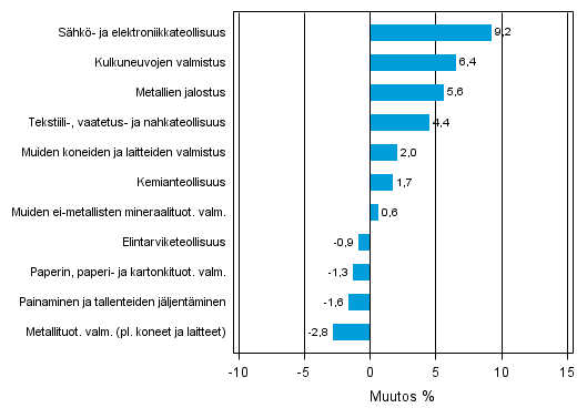 Liitekuvio 2. Teollisuustuotannon kausitasoitettu muutosprosentti marraskuu 2012 /joulukuu 2012, TOL 2008