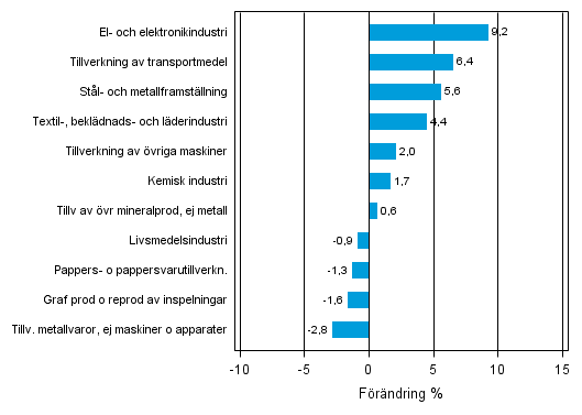 Figurbilaga 2. Den säsongrensade förändringen av industriproduktionen november 2012/december 2012, TOL 2008