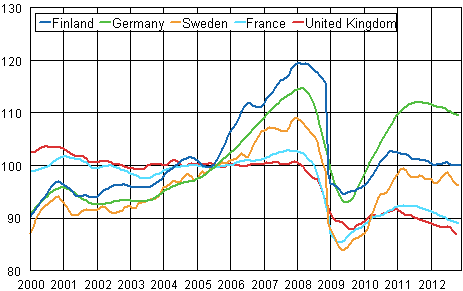 Appendix figure 3. Trend of industrial output Finland, Germany, Sweden, France and United Kingdom (BCD) 2000 - 2012, 2005=100, TOL 2008