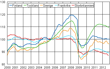 Figurbilaga 3. Trenden för industriproduktionen Finland, Tyskland, Sverige, Frankrike och Storbritannien (BCD) 2000-2012, 2005=100, TOL 2008