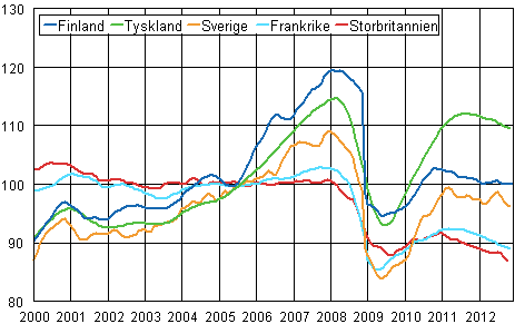 Figurbilaga 3. Trenden fr industriproduktionen Finland, Tyskland, Sverige, Frankrike och Storbritannien (BCD) 2000-2012, 2005=100, TOL 2008