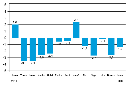 Teollisuustuotannon (BCDE) ty�p�iv�korjattu muutos edellisen vuoden vastaavasta kuukaudesta, %