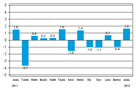 Teollisuustuotannon (BCDE) kausitasoitettu muutos edellisest� kuukaudesta, %, TOL 2008