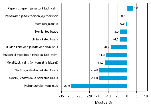 Liitekuvio 1. Teollisuustuotannon typivkorjattu muutosprosentti tammikuu 2012 /tammikuu 2013, TOL 2008