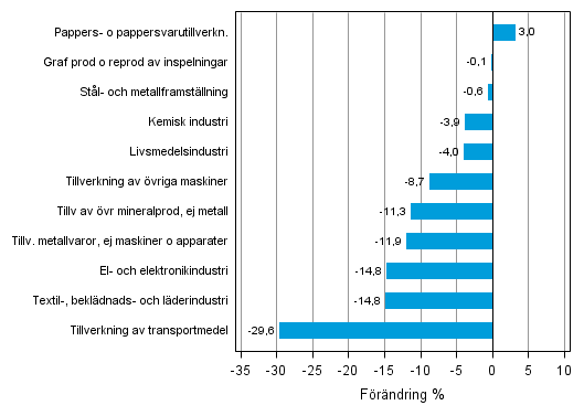 Figurbilaga 1. Den arbetsdagskorrigerade procentuella förändringen av industriproduktionen januari 2012/januari 2013, TOL 2008