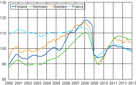 Appendix figure 3. Trend of industrial output Finland, Germany, Sweden and France (BCD) 2000 - 2013, 2010=100, TOL 2008