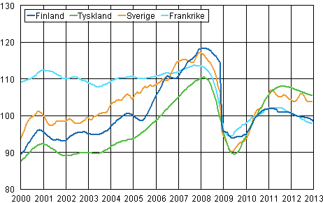 Figurbilaga 3. Trenden för industriproduktionen Finland, Tyskland, Sverige och Frankrike (BCD) 2000-2013, 2010=100, TOL 2008