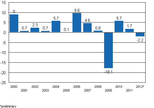 Year-on-year change in the volume index of industrial output (BCDE) 2000-2012, %, TOL 2008