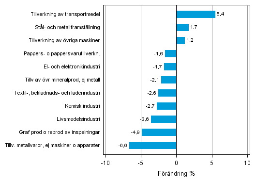 Figurbilaga 2. Den s�songrensade f�r�ndringen av industriproduktionen januari 2013/februari 2013, TOL 2008