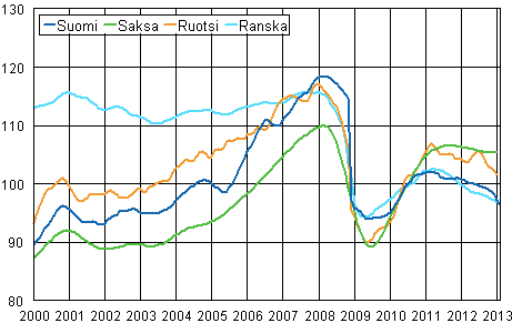 Liitekuvio 3. Teollisuustuotannon trendi Suomi, Saksa, Ruotsi ja Ranska (BCD) 2000 &ndash; 2013, 2010=100, TOL 2008