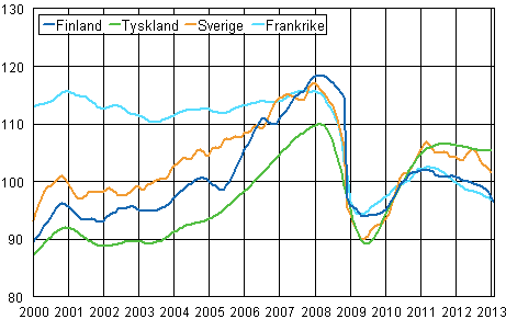 Figurbilaga 3. Trenden f�r industriproduktionen Finland, Tyskland, Sverige och Frankrike (BCD) 2000-2013, 2010=100, TOL 2008