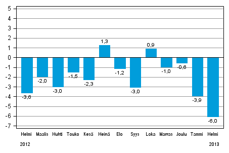Teollisuustuotannon (BCDE) työpäiväkorjattu muutos edellisen vuoden vastaavasta kuukaudesta, %, TOL 2008