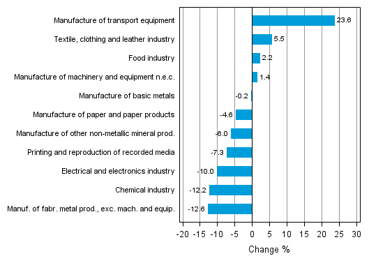 Appendix figure 1. Working day adjusted change percentage of industrial output March 2012 /March 2013, TOL 2008