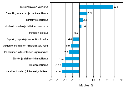 Liitekuvio 1. Teollisuustuotannon työpäiväkorjattu muutosprosentti maaliskuu 2012 /maaliskuu 2013, TOL 2008