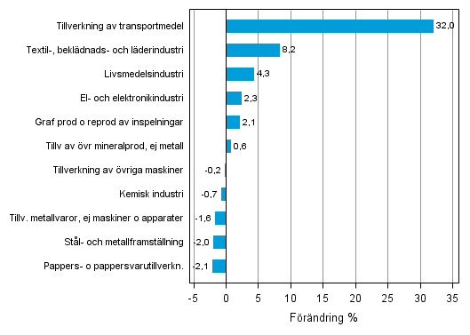 Figurbilaga 2. Den säsongrensade förändringen av industriproduktionen februari 2013/mars 2013, TOL 2008
