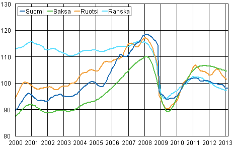 Liitekuvio 3. Teollisuustuotannon trendi Suomi, Saksa, Ruotsi ja Ranska (BCD) 2000 – 2013, 2010=100, TOL 2008