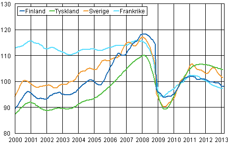 Figurbilaga 3. Trenden för industriproduktionen Finland, Tyskland, Sverige och Frankrike (BCD) 2000-2013, 2010=100, TOL 2008