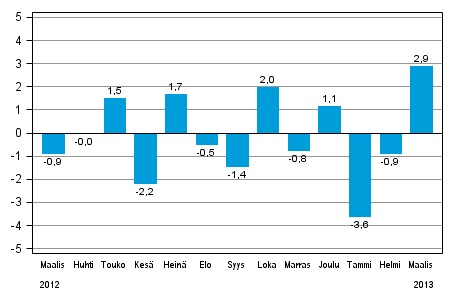 Teollisuustuotannon (BCDE) kausitasoitettu muutos edellisestä kuukaudesta, %, TOL 2008