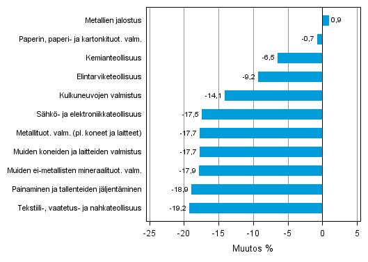 Liitekuvio 1. Teollisuustuotannon typivkorjattu muutosprosentti huhtikuu 2012 /huhtikuu 2013, TOL 2008