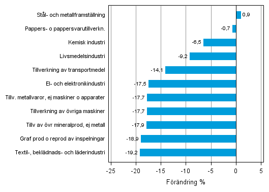 Figurbilaga 1. Den arbetsdagskorrigerade procentuella förändringen av industriproduktionen april 2012/april 2013, TOL 2008