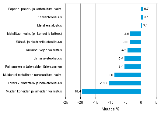 Liitekuvio 2. Teollisuustuotannon kausitasoitettu muutosprosentti maaliskuu 2013 /huhtikuu 2013, TOL 2008