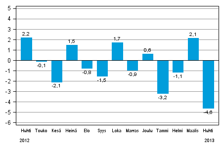 Teollisuustuotannon (BCDE) kausitasoitettu muutos edellisestä kuukaudesta, %, TOL 2008