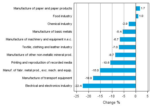 Appendix figure 1. Working day adjusted change percentage of industrial output May 2012 /May 2013, TOL 2008