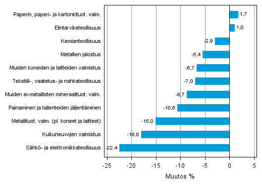 Liitekuvio 1. Teollisuustuotannon työpäiväkorjattu muutosprosentti toukokuu 2012 /toukokuu 2013, TOL 2008