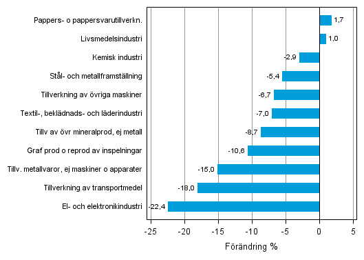 Figurbilaga 1. Den arbetsdagskorrigerade procentuella förändringen av industriproduktionen maj 2012 /maj 2013, TOL 2008