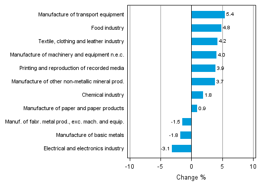 Appendix figure 2. Seasonally adjusted change percentage of industrial output April 2013 /May 2013, TOL 2008