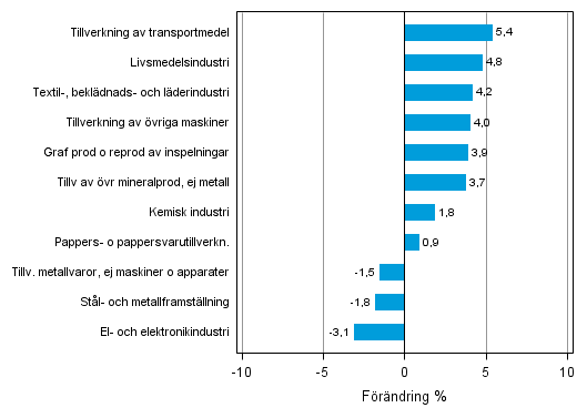 Figurbilaga 2. Den säsongrensade förändringen av industriproduktionen april 2013 /maj 2013, TOL 2008
