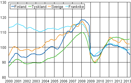 Figurbilaga 3. Trenden för industriproduktionen Finland, Tyskland, Sverige och Frankrike (BCD) 2000-2013, 2010=100, TOL 2008