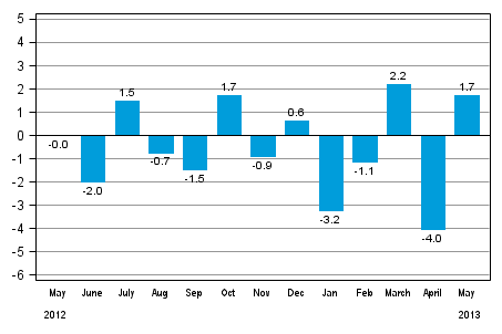 Seasonally adjusted change in industrial output (BCDE) from previous month, %, TOL 2008