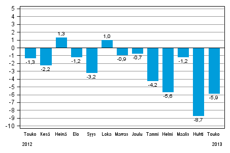 Teollisuustuotannon (BCDE) työpäiväkorjattu muutos edellisen vuoden vastaavasta kuukaudesta, %, TOL 2008