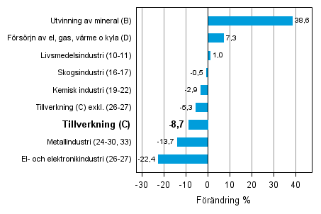 Den arbetsdagskorrigerade frndringen av industriproduktionen efter nringsgren 5/2012–5/2013, %, TOL 2008