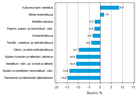 Liitekuvio 1. Teollisuustuotannon työpäiväkorjattu muutosprosentti kesäkuu 2012 /kesäkuu 2013, TOL 2008