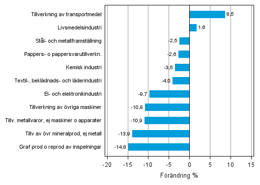 Figurbilaga 1. Den arbetsdagskorrigerade procentuella förändringen av industriproduktionen juni 2012 /juni 2013, TOL 2008