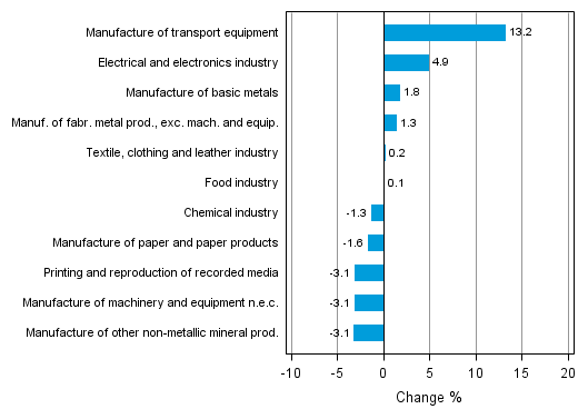 Appendix figure 2. Seasonally adjusted change percentage of industrial output May 2013 /June 2013, TOL 2008