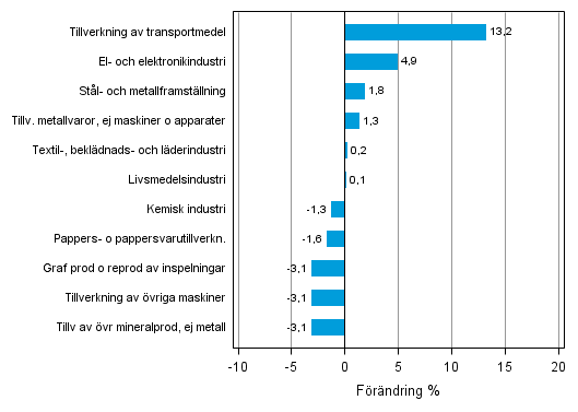 Figurbilaga 2. Den säsongrensade förändringen av industriproduktionen maj 2013 /juni 2013, TOL 2008