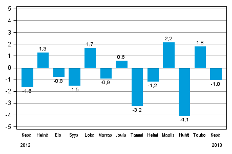Teollisuustuotannon (BCDE) kausitasoitettu muutos edellisestä kuukaudesta, %, TOL 2008