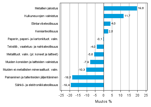Liitekuvio 1. Teollisuustuotannon työpäiväkorjattu muutosprosentti heinäkuu 2012 /heinäkuu 2013, TOL 2008